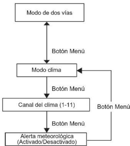MOTOROLA Talkabout T470 - Botón de selección de modo - 2
