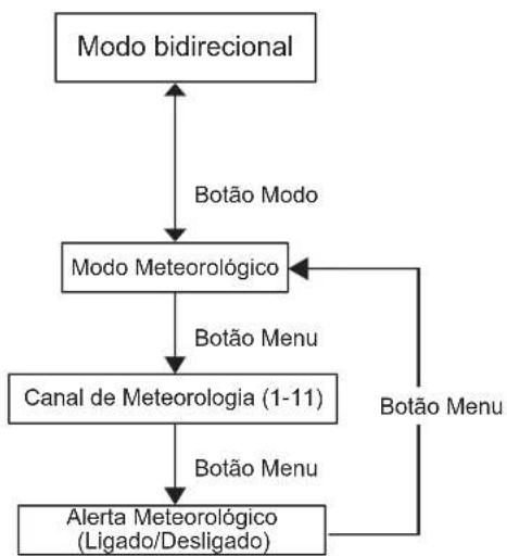 MOTOROLA Talkabout T470 - OPÇÃO DE MENU EUA, Canadá e América Latina - 2