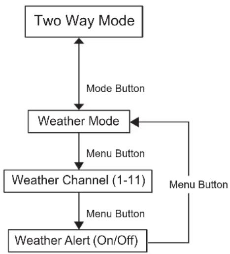 MOTOROLA Talkabout T470 - MENU OPTION - 1