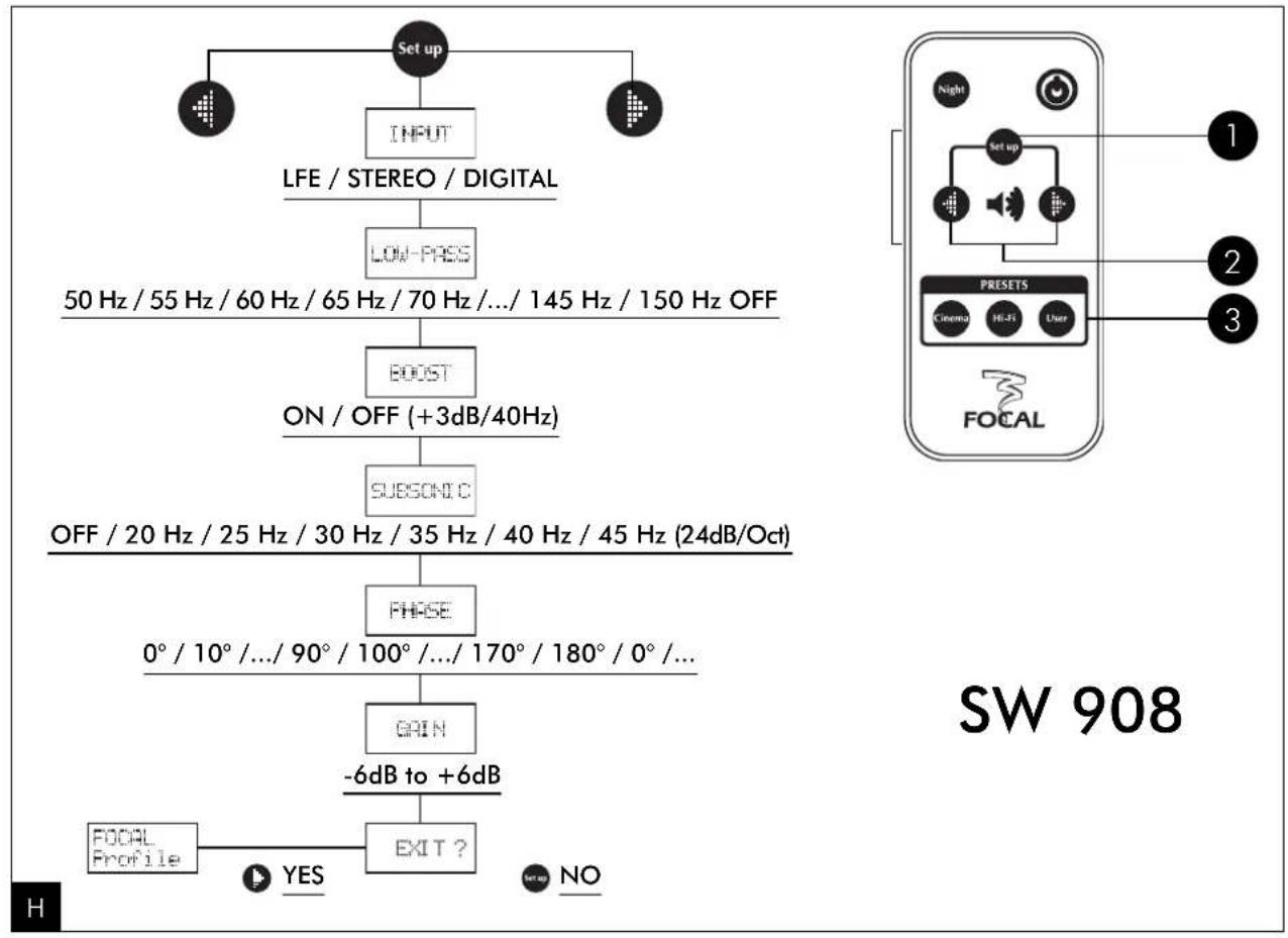 FOCAL Profile SW 908 - Utilisation des programmes - 1