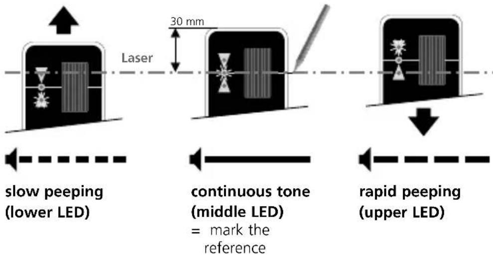 Laser 30 mm slow peeping (lower LED) continuous tone (middle LED) = mark the reference rapid peeping (upper LED)