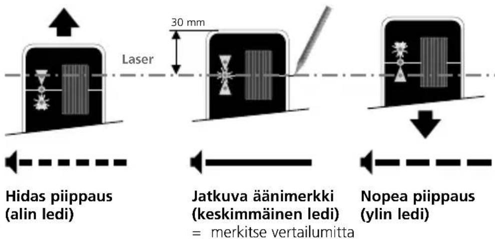 Hidas piippaus (alin ledi) Jatkuva äänimerkki (keskimmäinen ledi) = merkitse vertailumitta 30 mm Laser Nopea piippaus (ylin ledi)