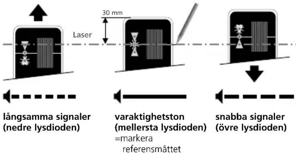 Laser 30 mm långsamma signaler (nedre lysdioden) varaktighetston (mellersta lysdioden) =markera referensmättet snabba signaler (övre lysdioden)