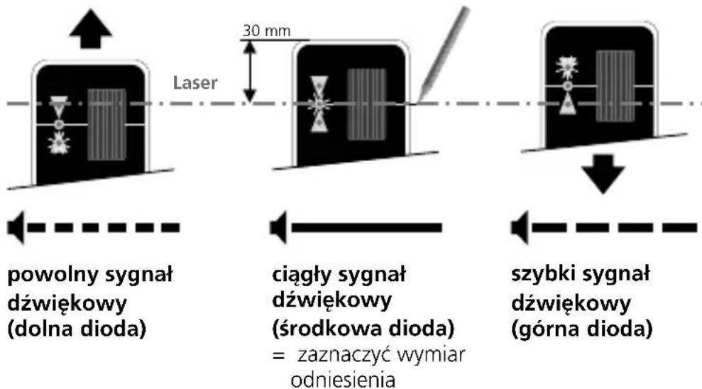 Laser 30 mm powolny sygnał dźwiękowy (dolna dioda) ciągły sygnał dźwiękowy (środkowa dioda) = zaznaczyć wymiar odniesienia szybki sygnał dźwiękowy (górna dioda)