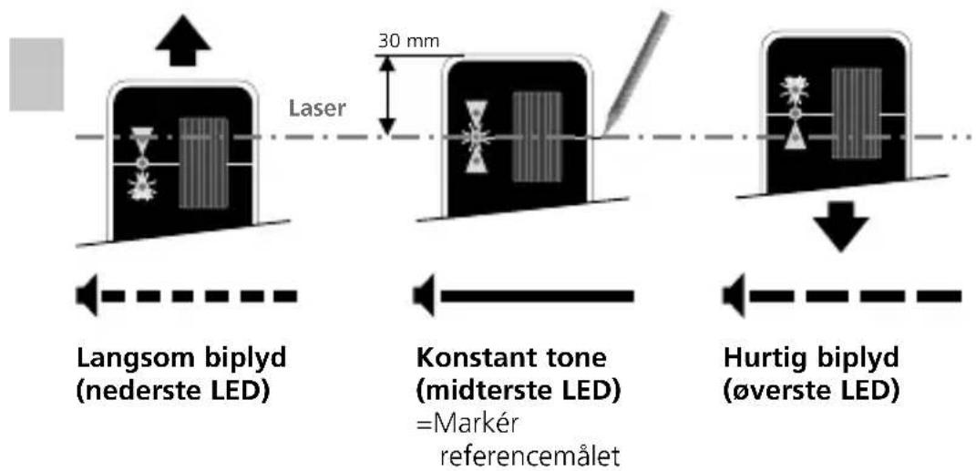 Laser 30 mm Langsom biplyd (nederste LED) Konstant tone (midterste LED) =Markér referencemålet Hurtig biplyd (øverste LED)