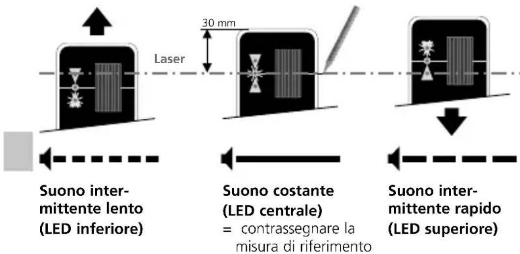 Laser 30 mm Suono intermittente lento (LED inferiore) Suono costante (LED centrale) = contrassegnare la misura di riferimento Suono intermittente rapido (LED superiore)