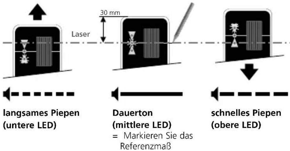 lansames Piepen (untere LED) Dauerton (mittlere LED) = Markieren Sie das Referenzmaß 30 mm schnelles Piepen (obere LED)