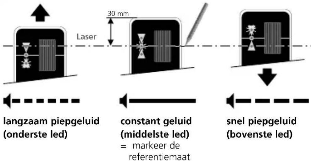Laser 30 mm langzaam piegeluid (onderste led) constant geluid (middelste led) = markeer de referentiemaat snel piegeluid (bovenste led)