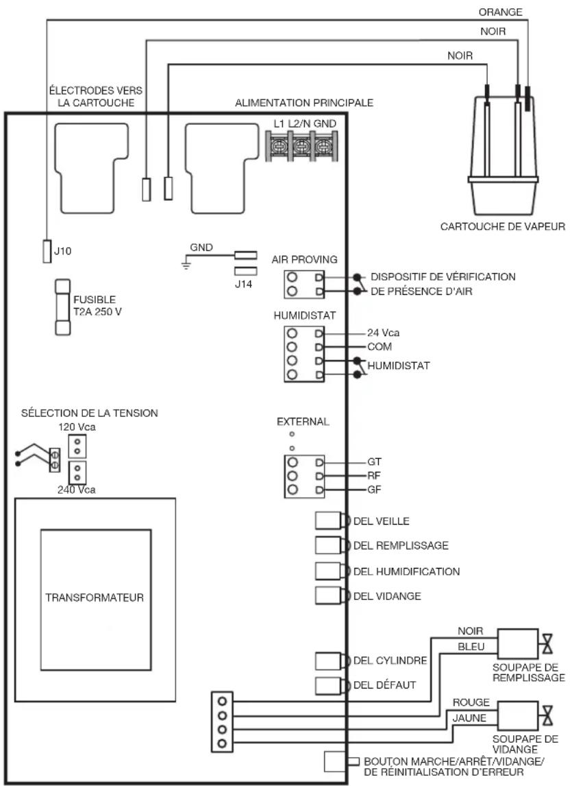 ÉLECTRODES VERS LA CARTOUCHE ALIMENTATION PRINCIPALE L1 L2/N GND J10 GND J14 FUSIBLE T2A 250 V AIR PROVING DISPOSITIF DE VÉRIFICATION DE PRÉSENCE D'AIR HUMIDISTAT 24 Vca COM HUMIDISTAT SÉLECTION DE LA TENSION 120 Vca 240 Vca TRANSFORMATEUR EXTERNAL GT RF GF DEL VEILLE DEL REMPLISSAGE DEL HUMIDIFICATION DEL VIDANGE DEL CYLINDRE DEL DÉFAUT NOIR BLEU SOUPAPE DE REMPLISSAGE ROUGE JAUNE SOUPAPE DE VIDANGE BOUTON MARCHE/ARRÊT/VIDANGE/ DE REINITIALISATION D'ERREUR ORANGE NOIR CARTOUCHE DE VAPEUR