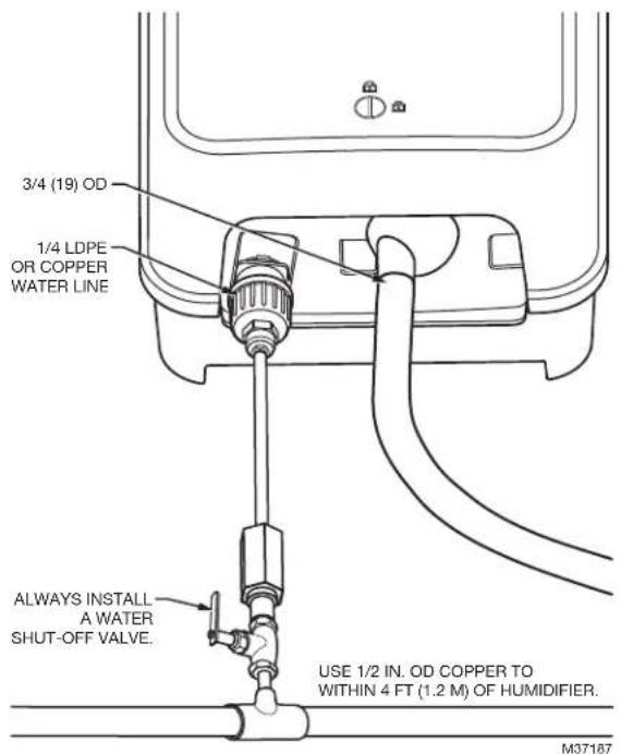 3/4 (19) OD 1/4 LDPE OR COPPER WATER LINE ALWAYS INSTALL A WATER SHUT-OFF VALVE. USE 1/2 IN. OD COPPER TO WITHIN 4 FT (1.2 M) OF HUMIDIFIER. M37167