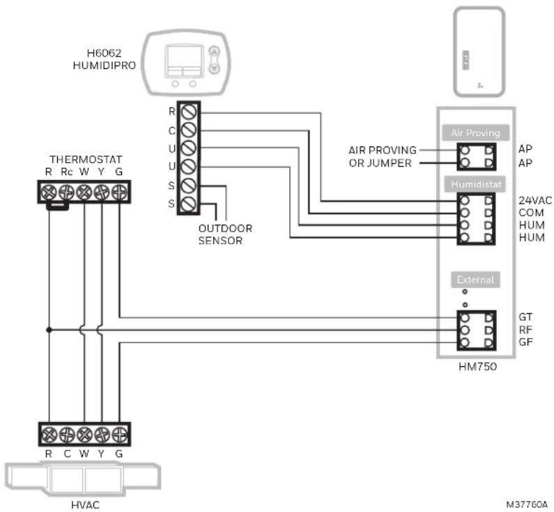graph TD A["H6062 HUMIDIPRO"] --> B["THERMOSTAT R Rc W Y G"] A --> C["HVAC"] B --> D["R"] B --> E["C"] B --> F["U"] B --> G["S"] B --> H["S"] D --> I["AIR PROVING OR JUMPER"] E --> I F --> I G --> I H --> I I --> J["HM750"] K["24VAC COM HUM HUM"] --> L["Air Proving"] K --> M["Humidistat"] N["Externa…