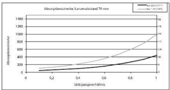 Carel ultimateSAM - Absorptionsstrecke - 3