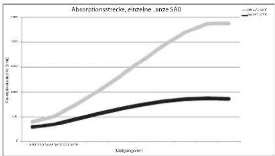 Carel ultimateSAM - Absorptionsstrecke - 4
