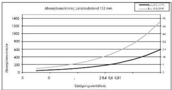 Carel ultimateSAM - Absorptionsstrecke - 2