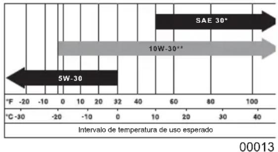 Generac PRO 6712 - Recomendaciones sobre el aceite de motor - 1