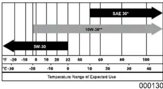 Generac PRO 6712 - Engine Oil Recommendations - 1