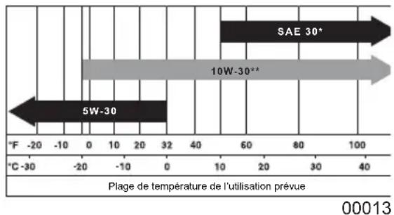 Generac PRO 6712 - Recommandations relatives à l'huile moteur - 1