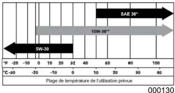 Generac 2900PSI - Recommandations en matière d'huile à moteur - 1