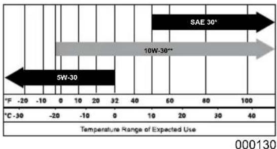 Generac 2900PSI - Engine Oil Recommendations - 1