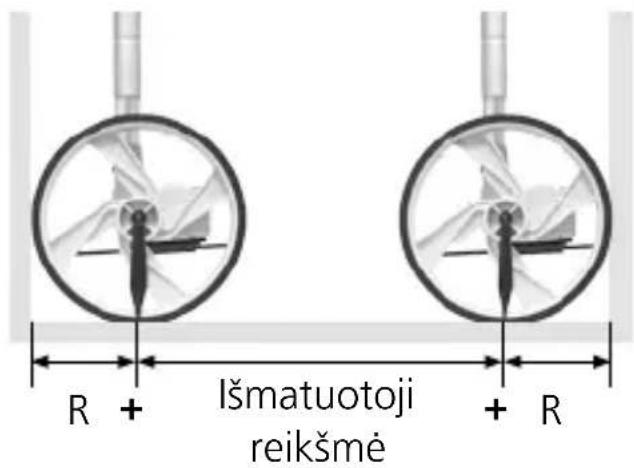 R + Išmatuotoji reikšme + R