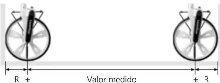R + Valor medido + R