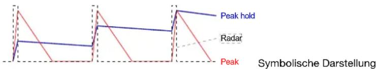 Peak hold Radar Peak Symbolische Darstellung