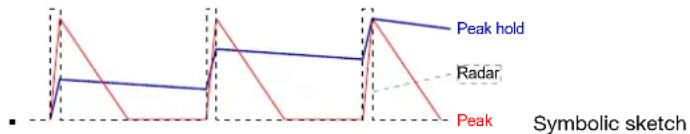 Peak hold Radar Peak Symbolic sketch