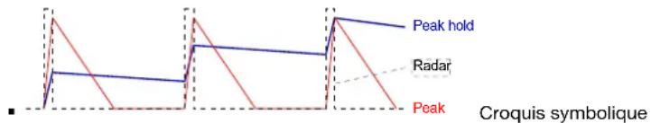 Peak hold Radar Peak Croquis symbolique