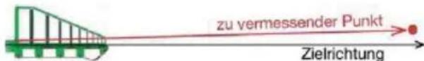 zu vermessender Punkt Zielrichtung
