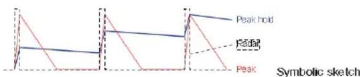 Peak hold Radar Peak Symbolic sketch