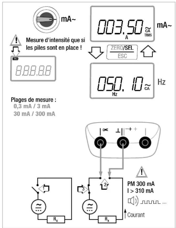 mA~ Measure d'intensité que si les piles sont en place ! 8.88.88 003.50 A CA TRMS mA~ ZERO/SEL ESC 050. 10 Hz Hz Plages de mesure : 0,3 mA / 3 mA 30 mA / 300 mA 1 2 3 Rx Rx PM 300 mA I > 310 mA Courant