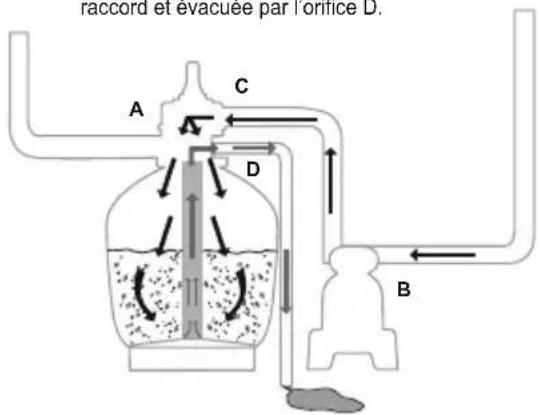 raccord et evacuee par l'orifice D. A C D B