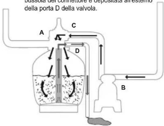 bussola dei connettore e depositata al'esterno della porta D della valvola. A C D B