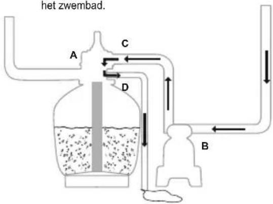 het zwembad. A C D B