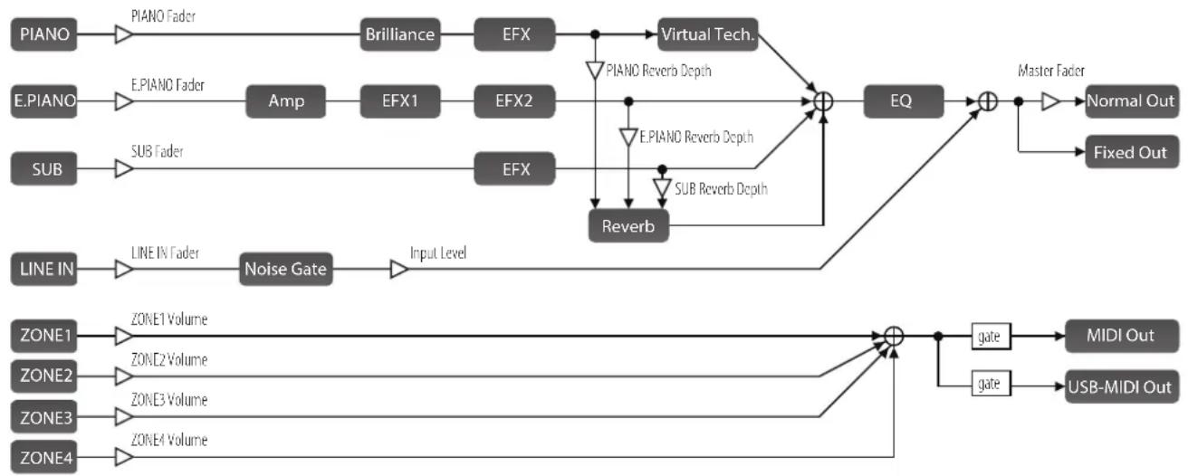 KAWAI MP11SE - ■ 内部程序图 - 1