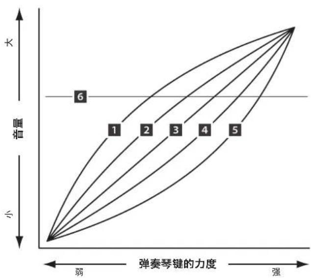 KAWAI MP11SE - 触键 曲线图 - 1