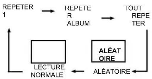 Lauson CP450 - Répéter - 1