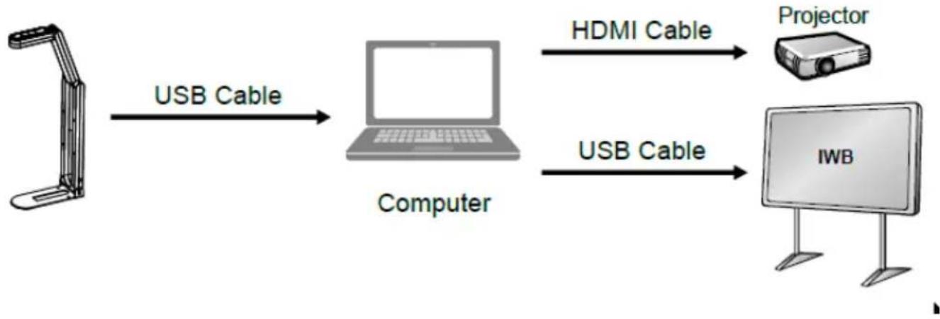 Lumens DCF20 - Connecting to an Interactive Whiteboard (IWB) - 1