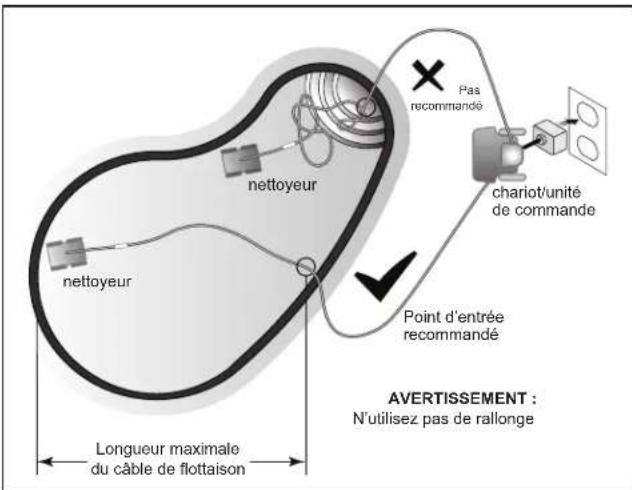 Nettoyeur Nettoyeur Longueur maximale du câble de flottaison Point d'entrée recommandé Pass recommandé chariot/unité de commande AVERTISSEMENT : N'utilisez pas de rallonge