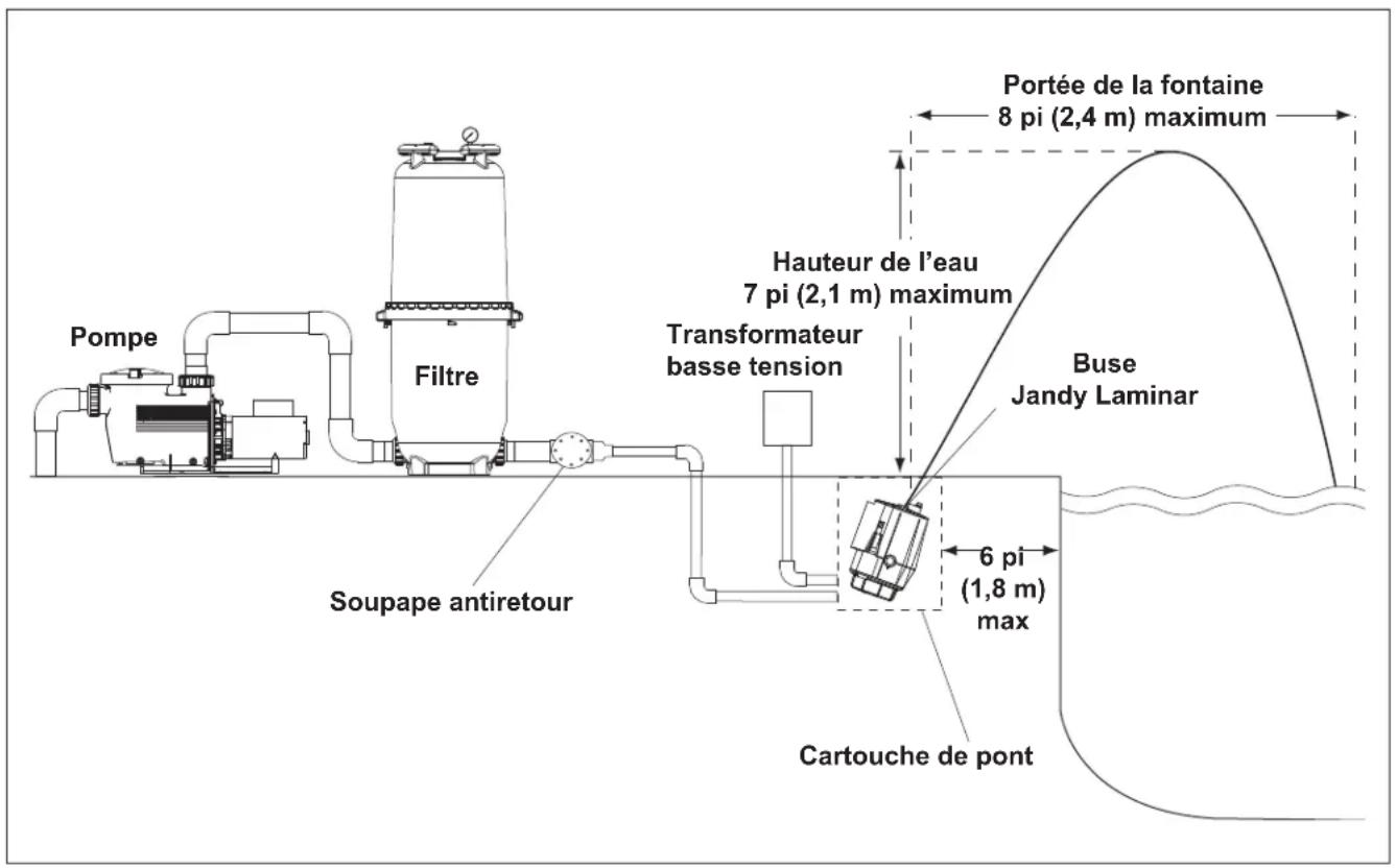 Jandy Laminar Jets - Dimensions critiques de placement - 1