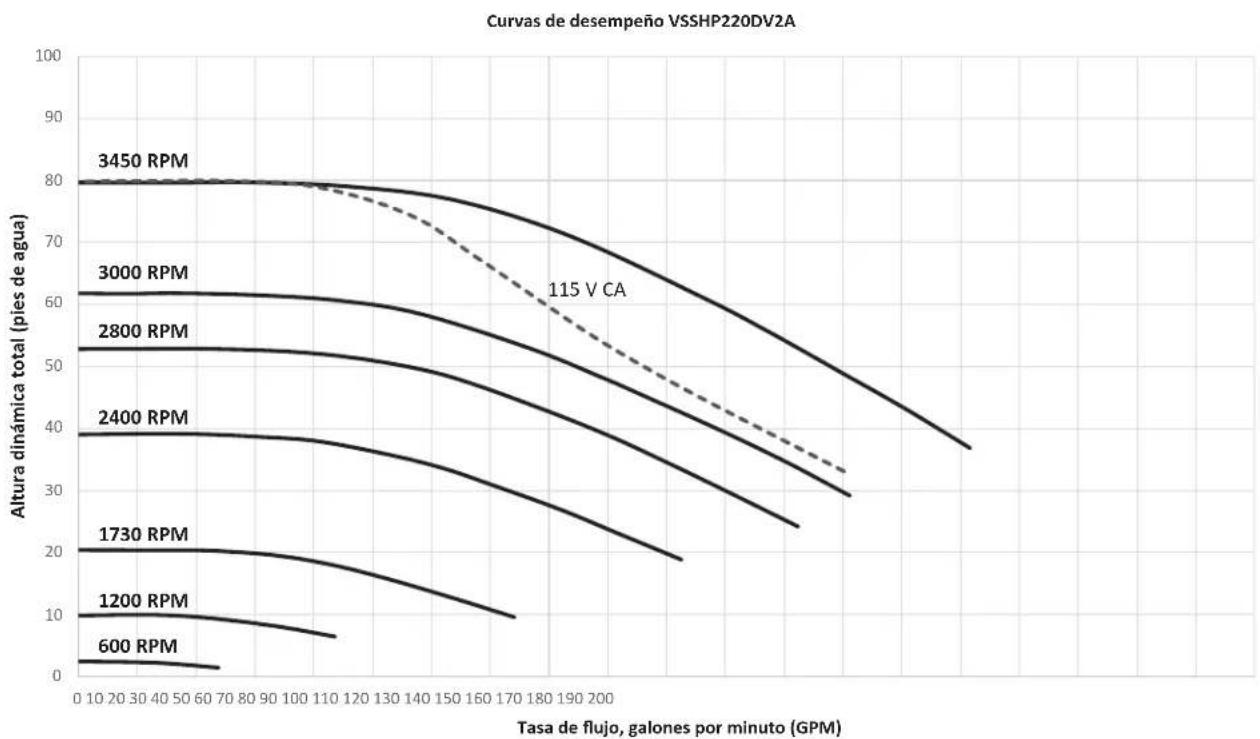 Jandy VSSHP270DV2A - Curvas de desempeño - 4