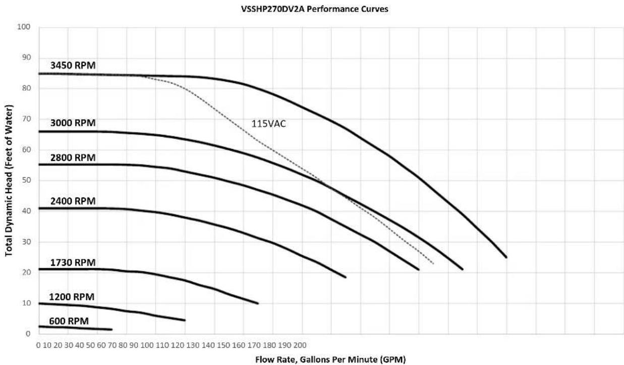 Jandy VSSHP270DV2A - Performance Curves - 5