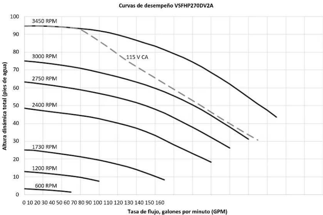 Jandy VSSHP270DV2A - Curvas de desempeño - 2
