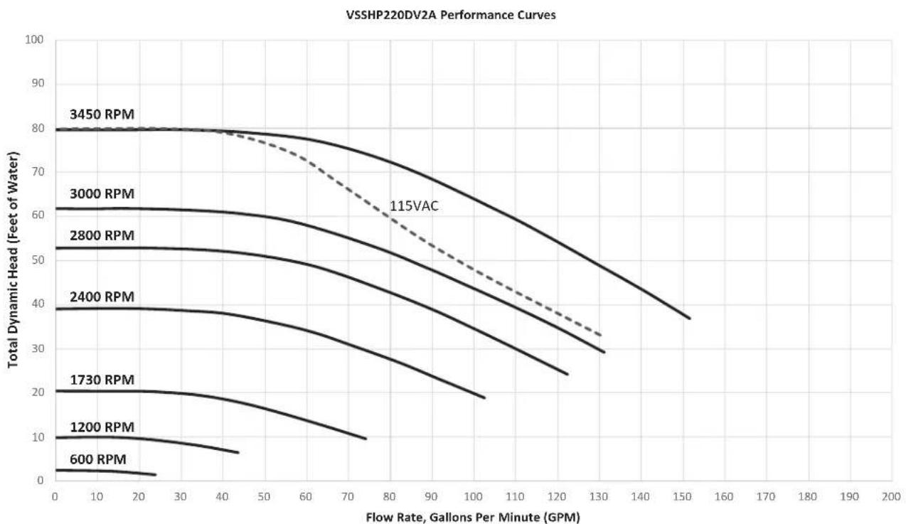 Jandy VSSHP270DV2A - Performance Curves - 4