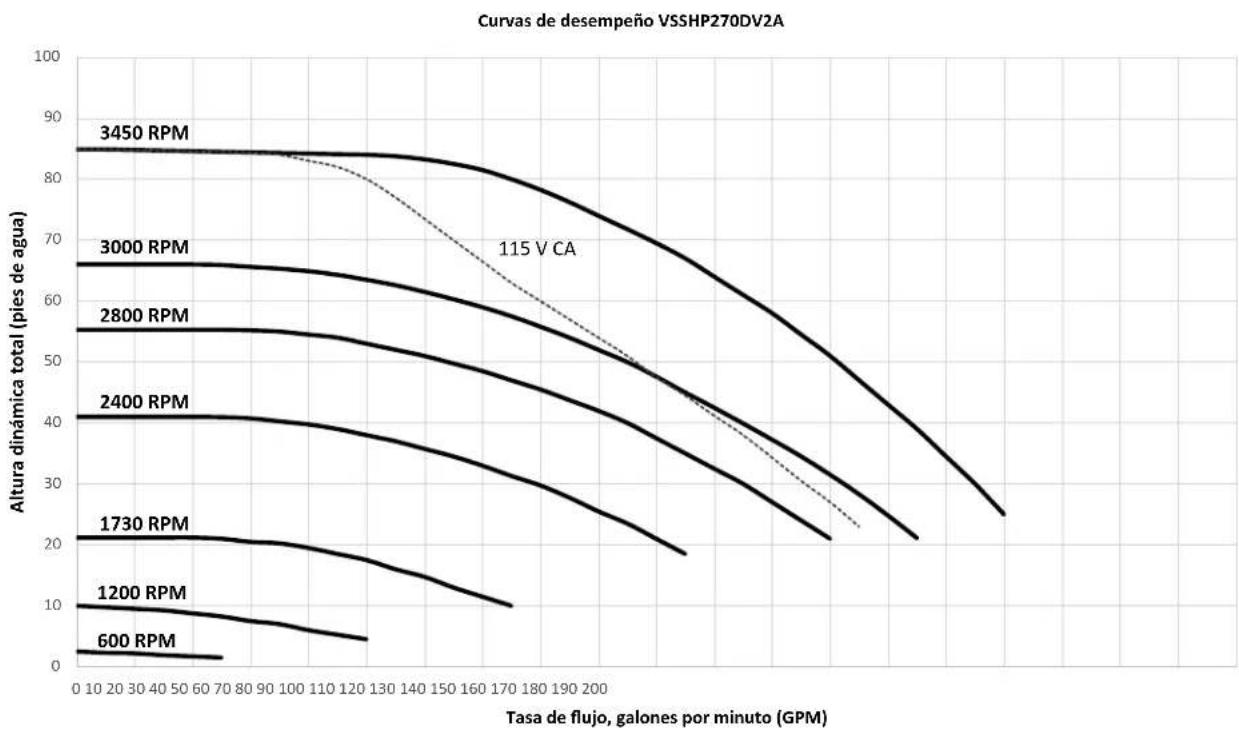 Jandy VSSHP220DV2A - Curvas de desempeño - 5