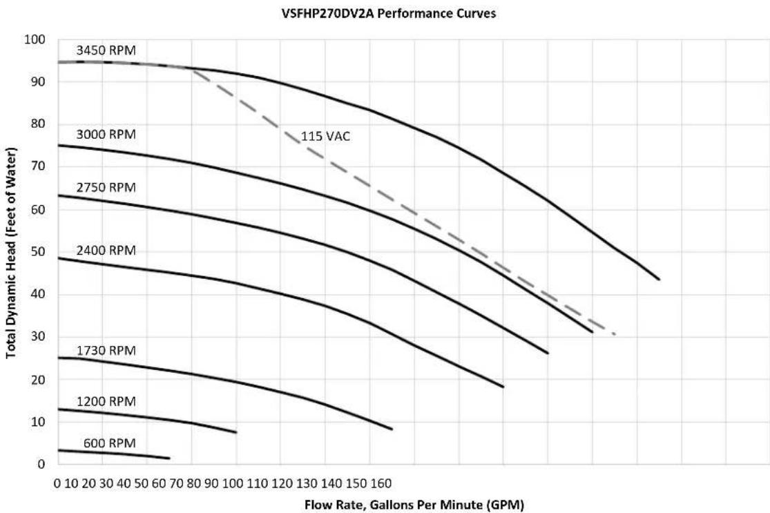 Jandy VSSHP220DV2A - Performance Curves - 2