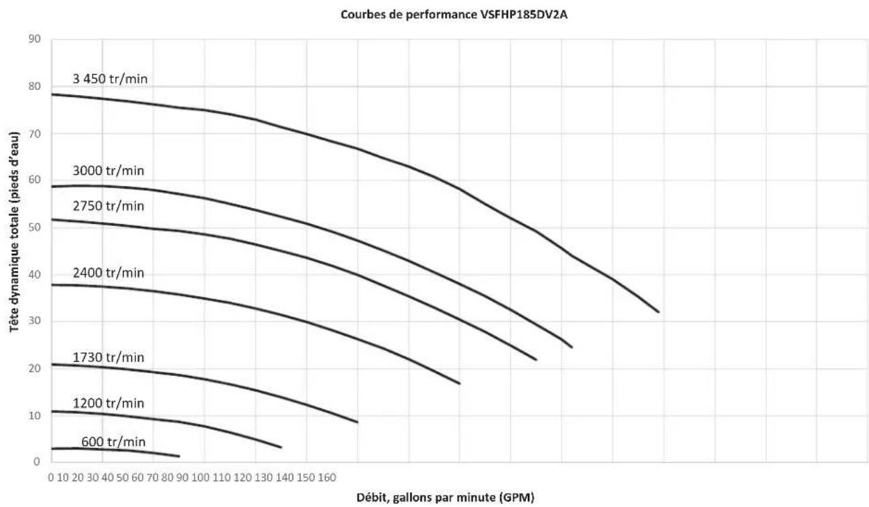 Jandy VSSHP220DV2A - Courbes de performance - 3