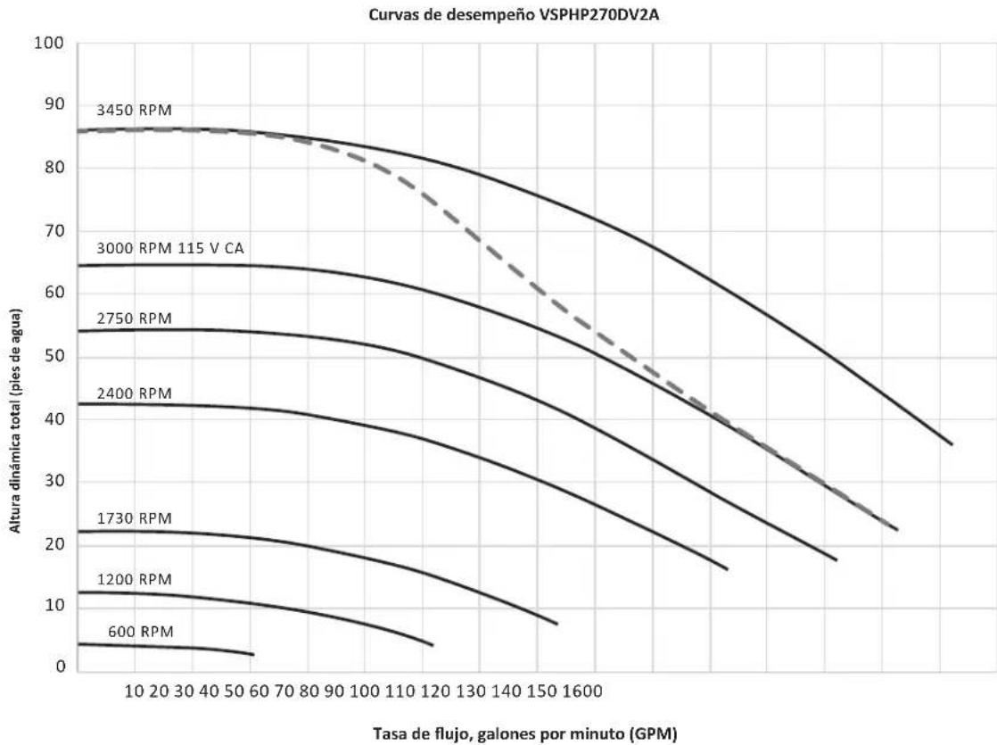 Jandy VSSHP220DV2A - Curvas de desempeño - 1