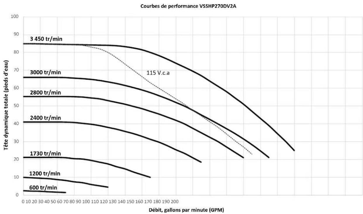 Jandy VSSHP220DV2A - Courbes de performance - 5
