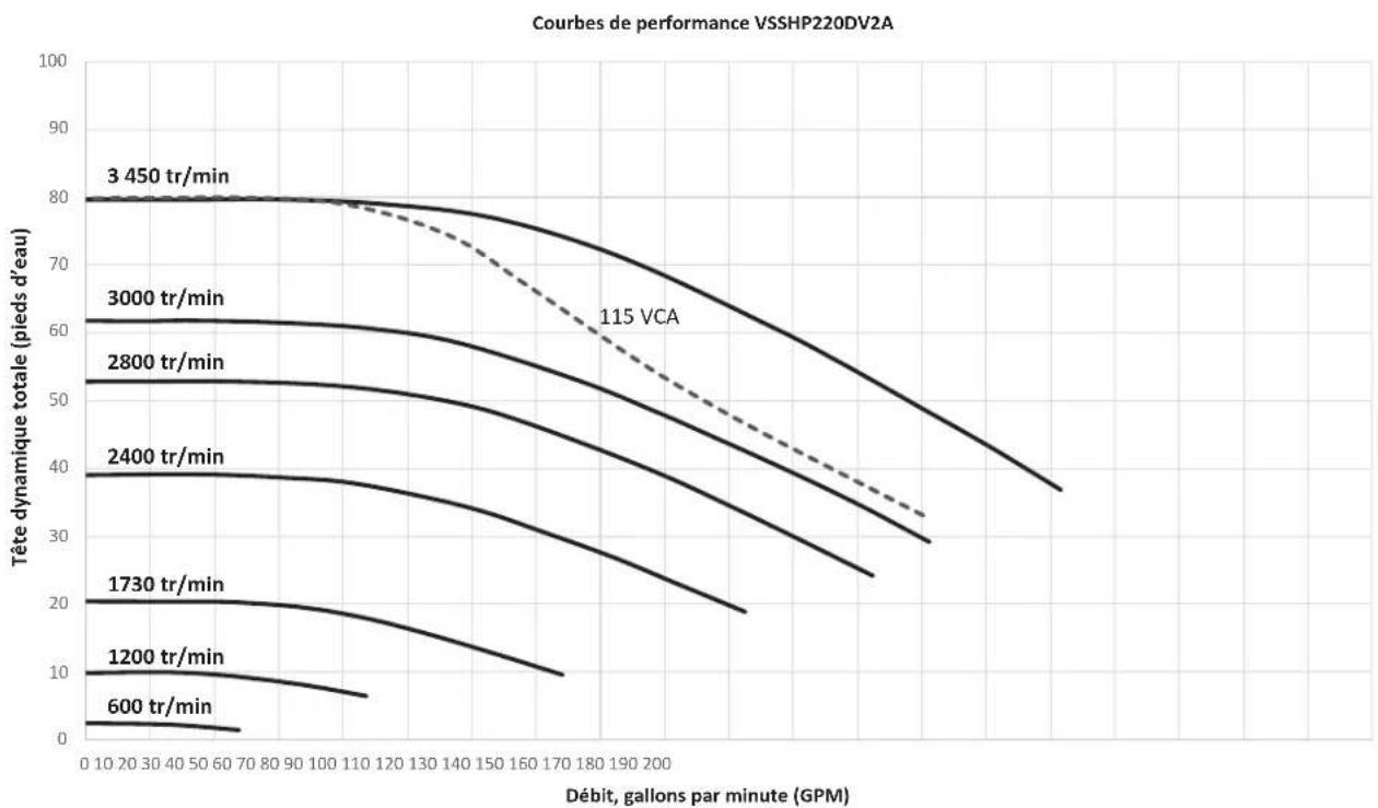 Jandy VSSHP220DV2A - Courbes de performance - 4